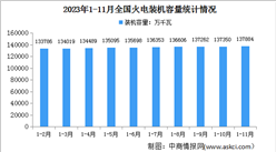 2023年1-11月中国火电行业运行情况：电源工程投资同比增长13.3%