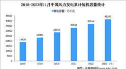 2023年1-11月中国风电行业运行情况：装机容量同比增长17.6%（图）