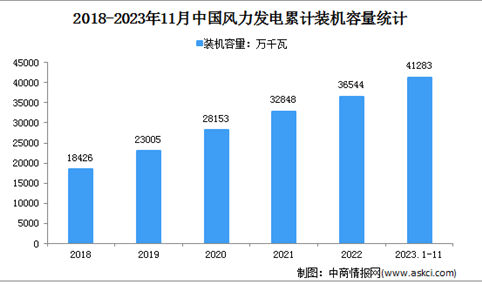 2023年1-11月中国风电行业运行情况：装机容量同比增长17.6%（图）