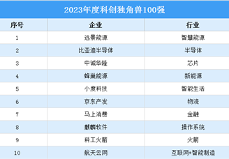 2023年度科创独角兽100强排行榜（附榜单）
