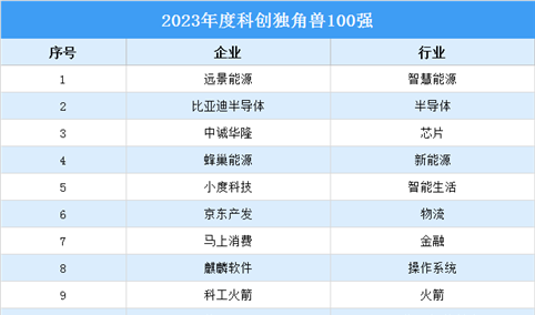 2023年度科创独角兽100强排行榜（附榜单）