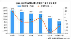 2023年1-11月中國二甲苯進口數據統計分析：進口量849萬噸