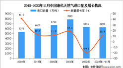 2023年1-11月中国液化天然气进口数据统计分析：进口量同比增长10.9%