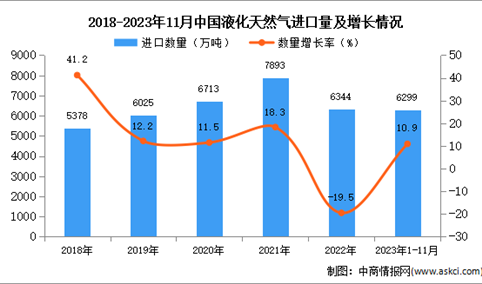 2023年1-11月中国液化天然气进口数据统计分析：进口量同比增长10.9%