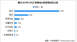 2023年1-10月中國換電站保有量及競爭格局分析（圖）