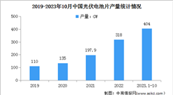 2023年1-10月中國光伏電池片行業產量及發展趨勢分析（圖）
