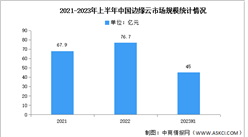 2023年上半年中国边缘云市场规模及结构分析（图）