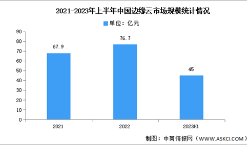 2023年上半年中国边缘云市场规模及结构分析（图）