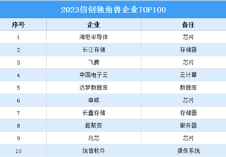 2023信创独角兽企业TOP100排行榜（附榜单）