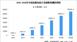 2024年中國直播電商交易規模及滲透率預測分析（圖）