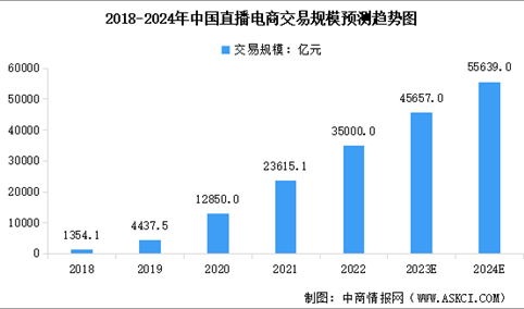 2024年中国直播电商用户规模及人均消费情况预测分析（图）