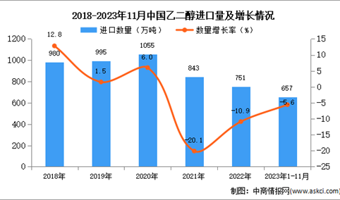 2023年1-11月中国乙二醇进口数据统计分析：进口量同比下降5.6%