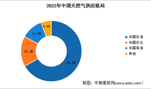 2023年1-11月中国天然气产量及供应格局分析（图）