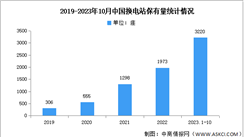 2023年1-10月中国换电站保有量及省市分布情况分析（图）