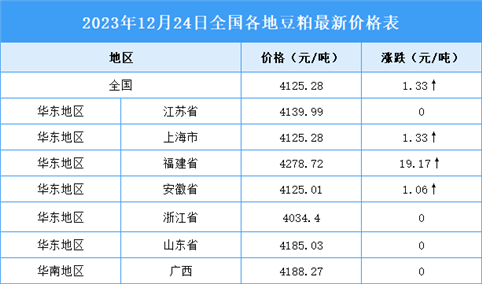 2023年12月25日全国各地最新豆粕价格行情走势分析