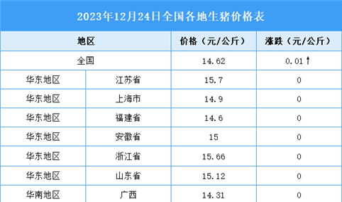 2023年12月25日全国各地最新生猪价格行情走势分析