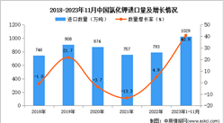 2023年1-11月中國氯化鉀進口數據統計分析：進口量同比增長40.9%