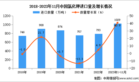 2023年1-11月中国氯化钾进口数据统计分析：进口量同比增长40.9%