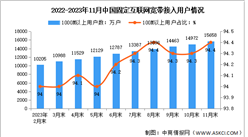 2023年1-11月中国通信业电信用户发展分析（图）