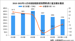 2023年1-11月中國初級形狀的塑料進口數據統計分析：進口量小幅下降