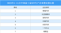 2023年1-11月中国前十家SUV生产企业销量排行榜（附榜单）