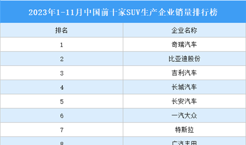 2023年1-11月中国前十家SUV生产企业销量排行榜（附榜单）