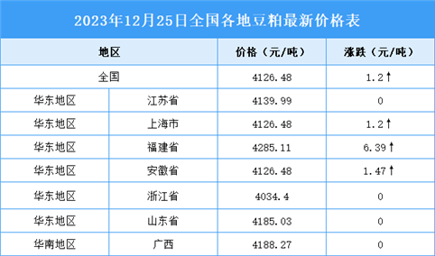 2023年12月26日全国各地最新豆粕价格行情走势分析