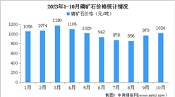 2023年10月中國磷礦石產量及價格情況分析（圖）