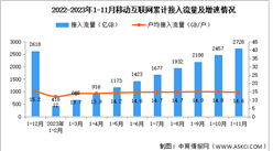 2023年1-11月中国通信业使用情况分析（图）