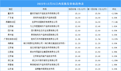 2023年12月26日全国各地最新鸡蛋价格行情走势分析