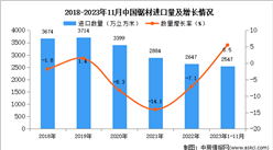 2023年1-11月中國鋸材進口數據統計分析：進口量同比增長5.5%