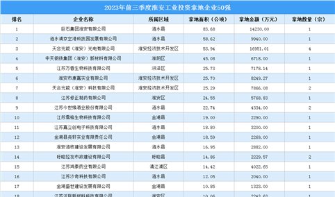 【产业投资情报】2023年前三季度淮安工业土地投资50强企业总投资超14亿