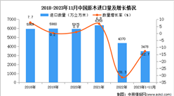 2023年1-11月中国原木进口数据统计分析：进口量3478万立方米