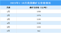 2023年10月中國磷化工產業運行情況：磷酸市場價格震蕩上漲（圖）