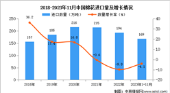 2023年1-11月中國棉花進口數據統計分析：進口量169萬噸