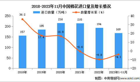 2023年1-11月中国棉花进口数据统计分析：进口量169万吨