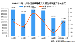 2023年1-11月中國玻璃纖維及其制品進口數據統計分析：進口量小幅下降