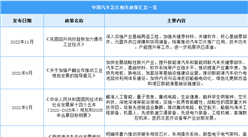 2023年中國汽車芯片最新政策匯總一覽（圖）