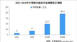 2024年中国液冷温控市场规模及渗透率预测分析（图）