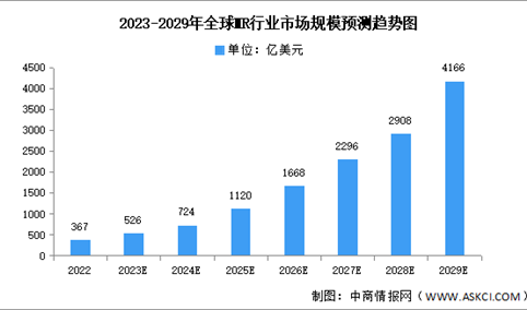 2024年全球及中国MR行业市场规模预测分析（图）
