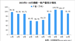 2023年1-10月中國磷酸一銨及磷酸二銨產量分析（圖）