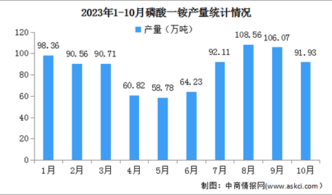 2023年1-10月中国磷酸一铵及磷酸二铵产量分析（图）
