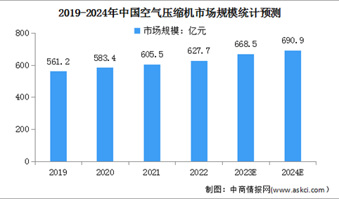 2024年中国空气压缩机行业市场现状及重点企业预测分析（图）