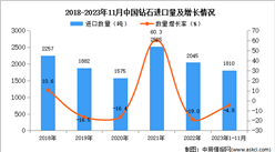 2023年1-11月中国钻石进口数据统计分析：进口量同比下降4.8%