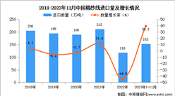 2023年1-11月中国棉纱线进口数据统计分析：进口量同比增长39.3%