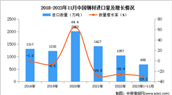2023年1-11月中国钢材进口数据统计分析：进口量同比下降29.2%