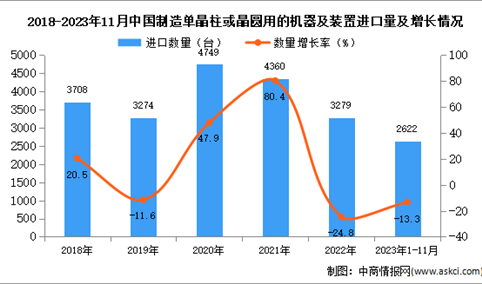 2023年1-11月中国制造单晶柱或晶圆用的机器及装置进口数据统计分析：进口额小幅增长