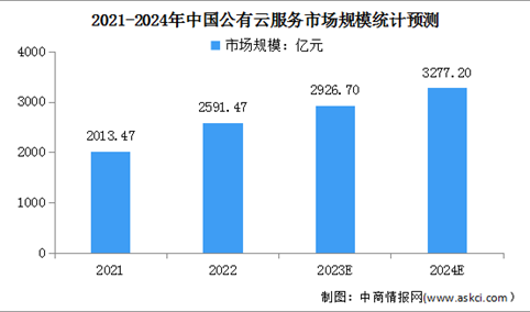 2024年中国公有云服务市场规模及发展前景预测分析（图）