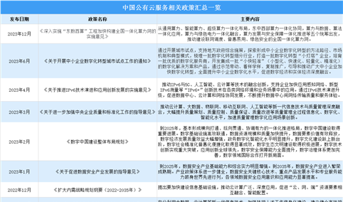 2023年中国公有云服务行业最新政策汇总一览（图）