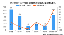 2023年1-11月中國自動數據處理設備進口數據統計分析：進口量同比增長283.9%